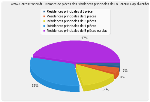 Nombre de pièces des résidences principales de La Poterie-Cap-d'Antifer